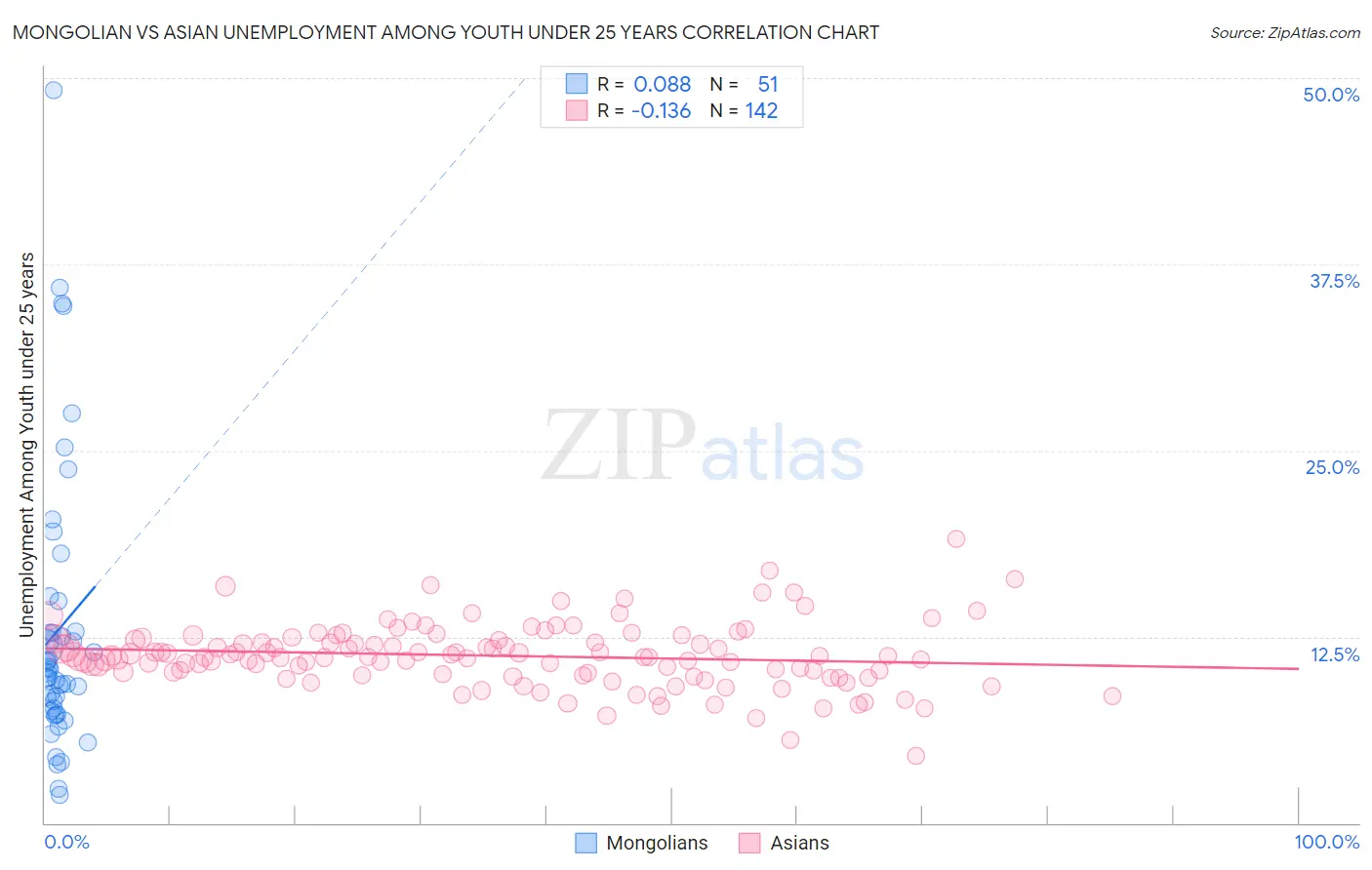 Mongolian vs Asian Unemployment Among Youth under 25 years