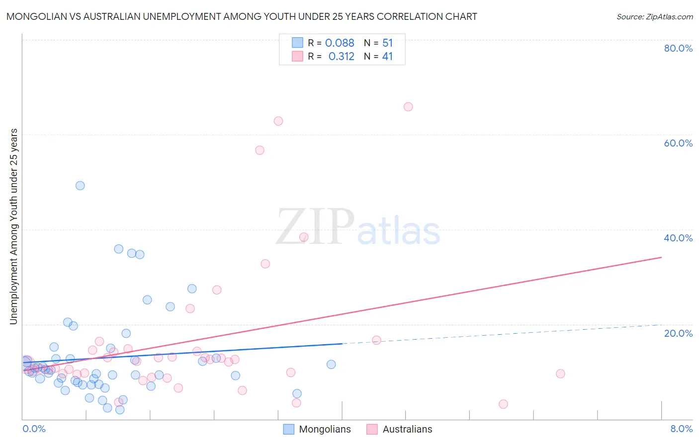 Mongolian vs Australian Unemployment Among Youth under 25 years