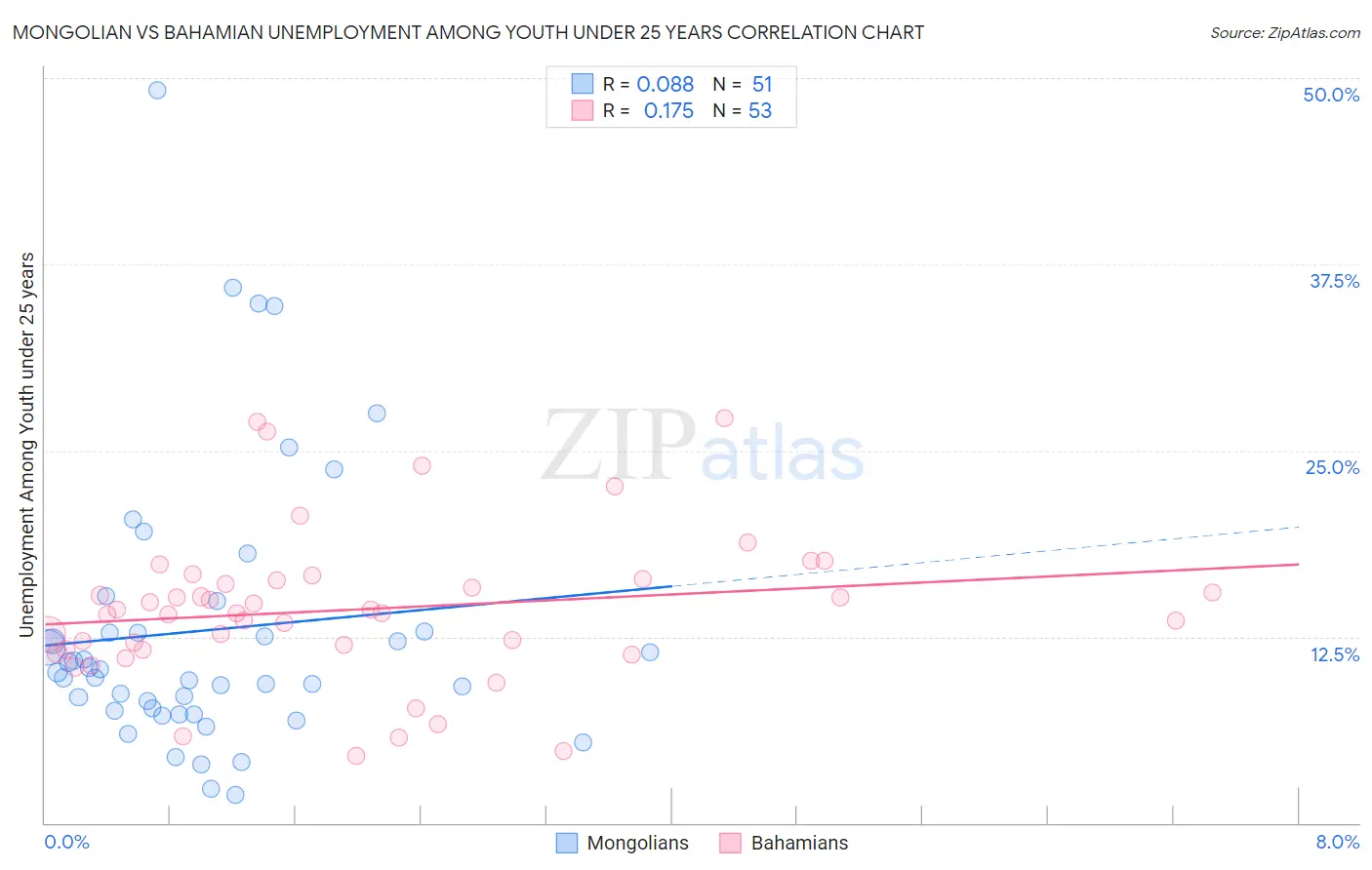 Mongolian vs Bahamian Unemployment Among Youth under 25 years