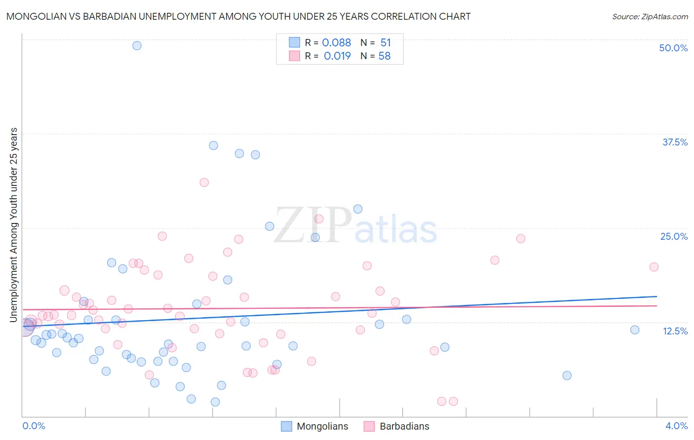 Mongolian vs Barbadian Unemployment Among Youth under 25 years