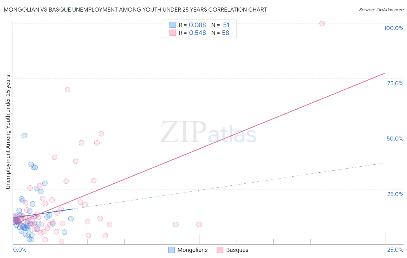 Mongolian vs Basque Unemployment Among Youth under 25 years