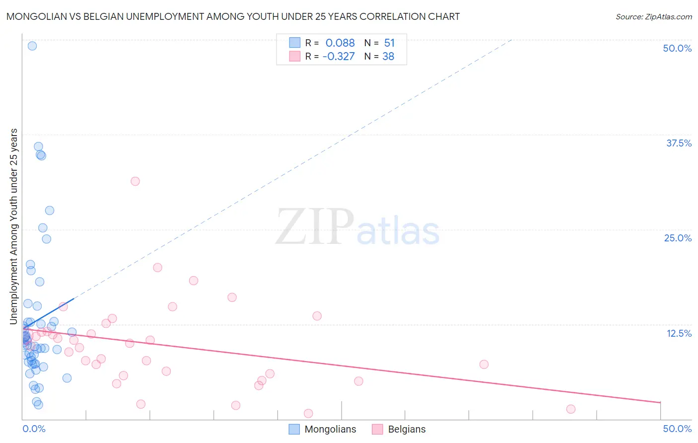 Mongolian vs Belgian Unemployment Among Youth under 25 years