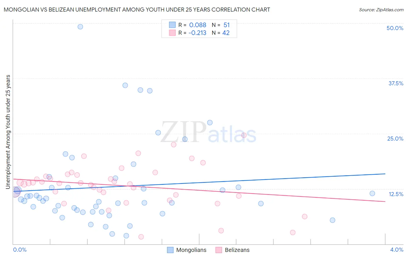 Mongolian vs Belizean Unemployment Among Youth under 25 years