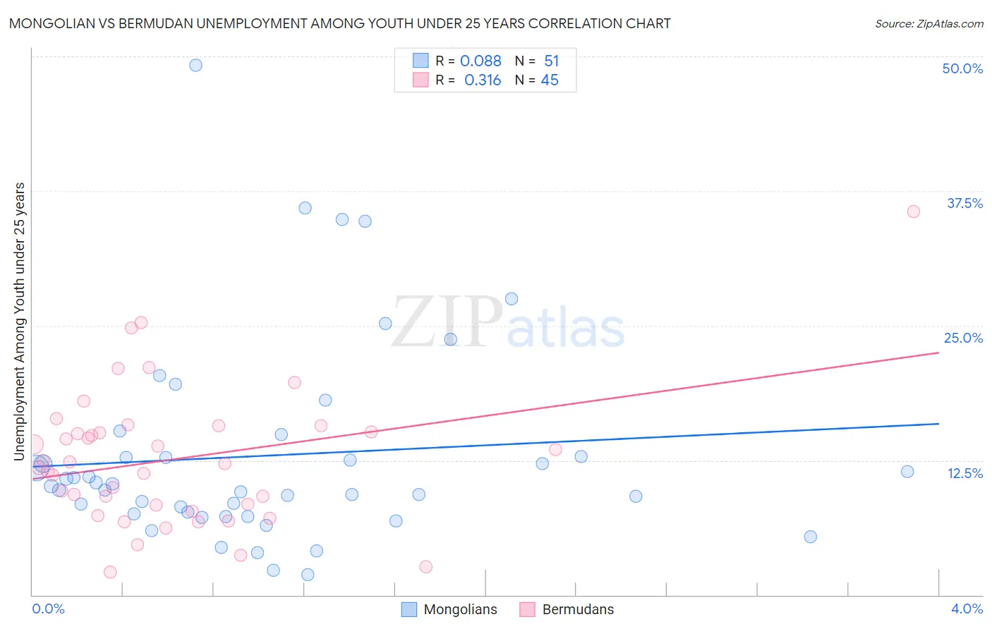 Mongolian vs Bermudan Unemployment Among Youth under 25 years