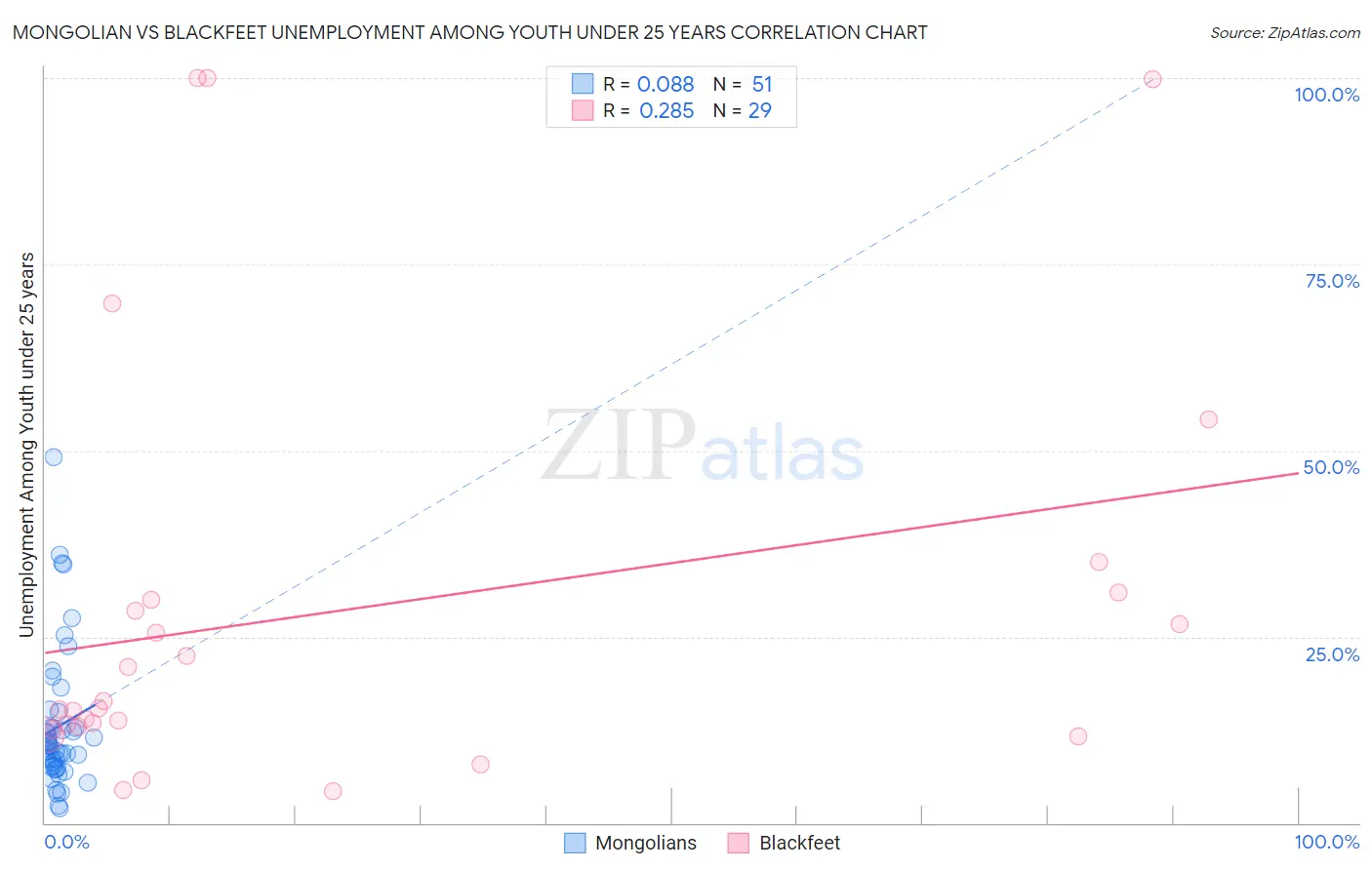 Mongolian vs Blackfeet Unemployment Among Youth under 25 years
