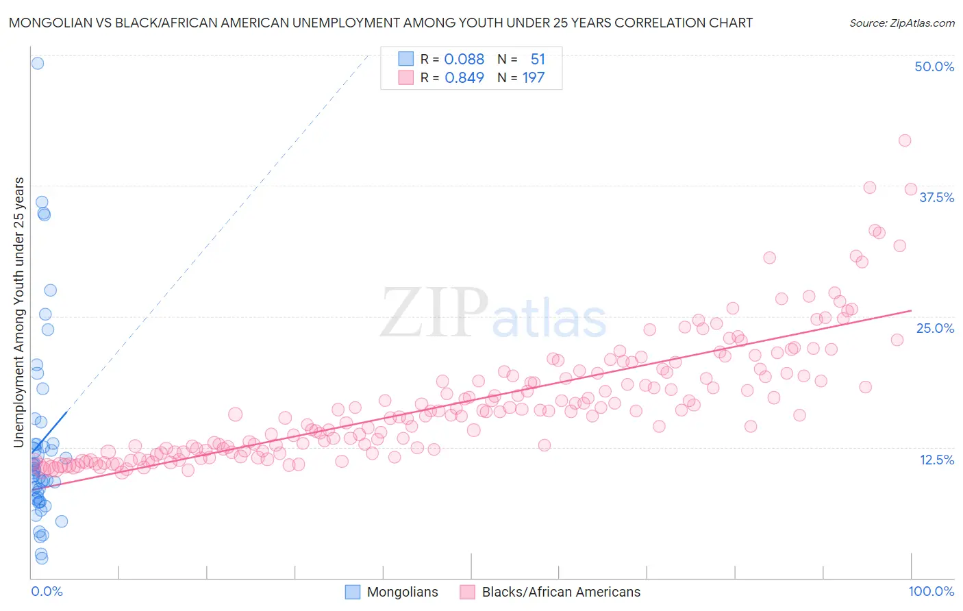 Mongolian vs Black/African American Unemployment Among Youth under 25 years