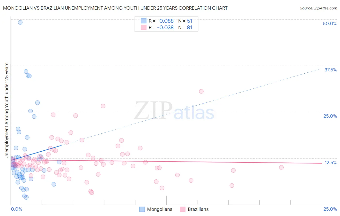 Mongolian vs Brazilian Unemployment Among Youth under 25 years