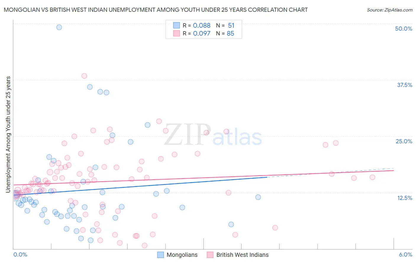 Mongolian vs British West Indian Unemployment Among Youth under 25 years