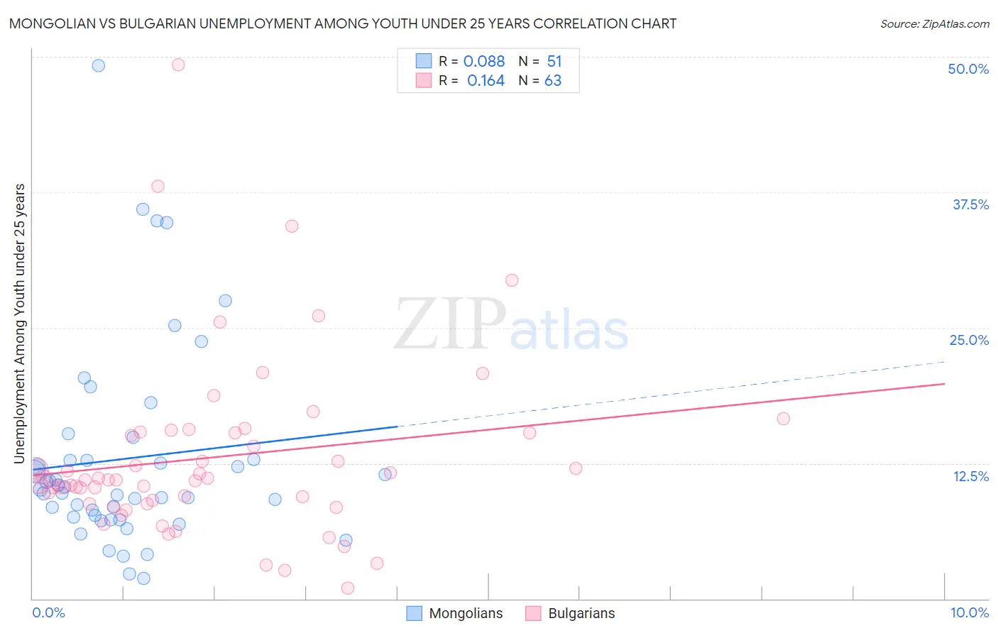 Mongolian vs Bulgarian Unemployment Among Youth under 25 years