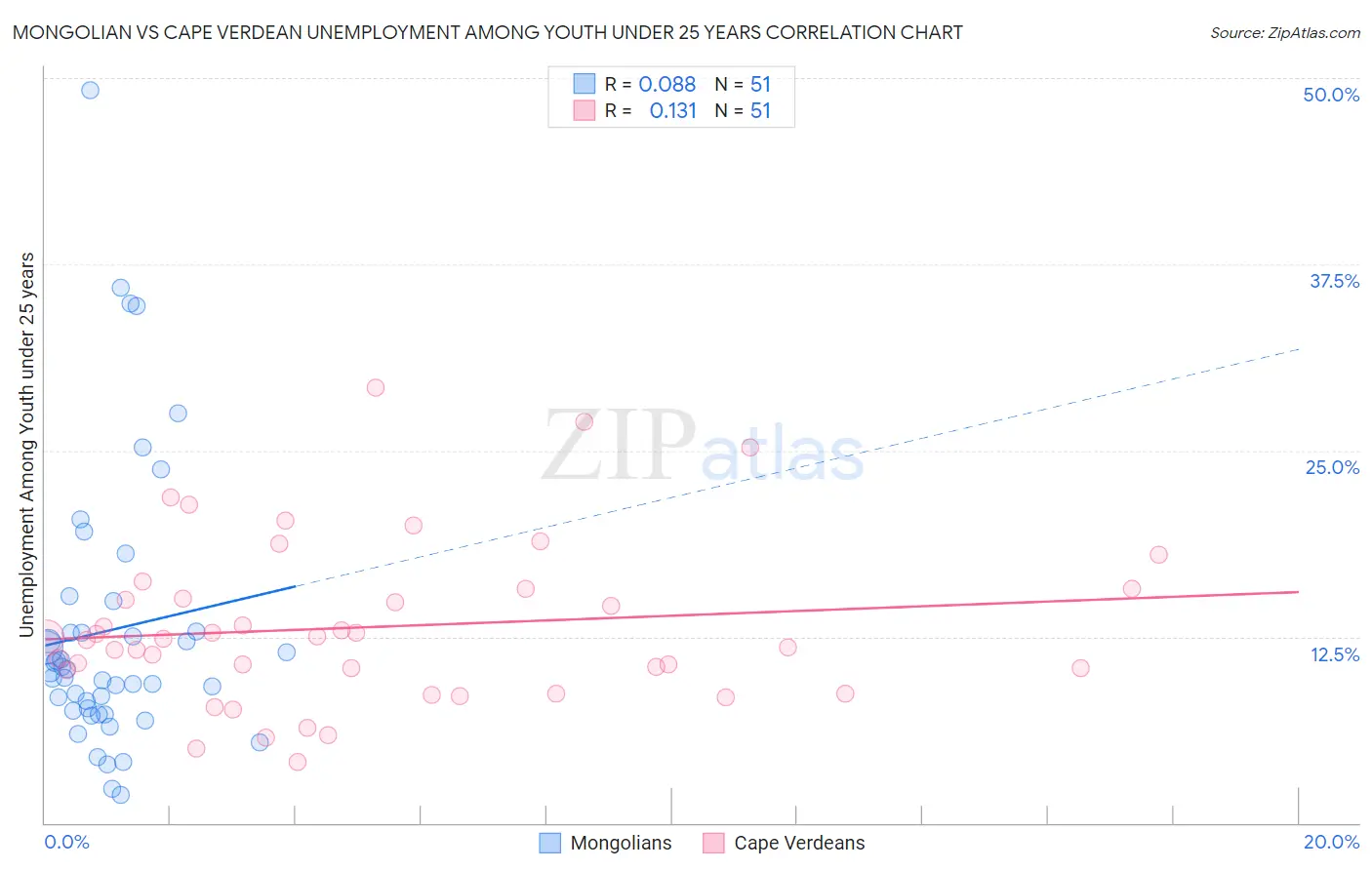 Mongolian vs Cape Verdean Unemployment Among Youth under 25 years