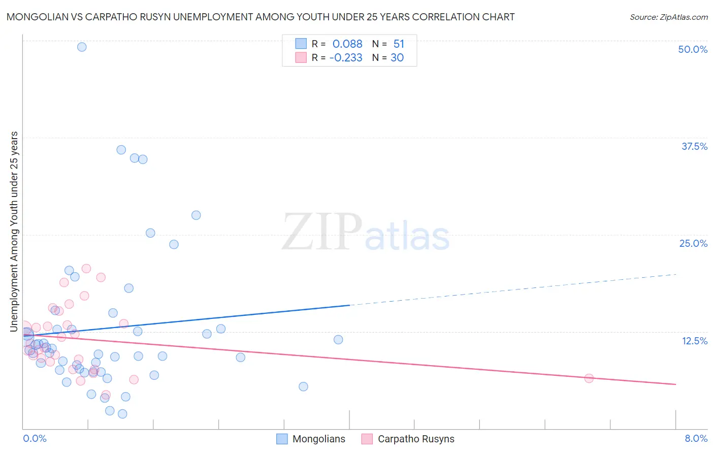 Mongolian vs Carpatho Rusyn Unemployment Among Youth under 25 years