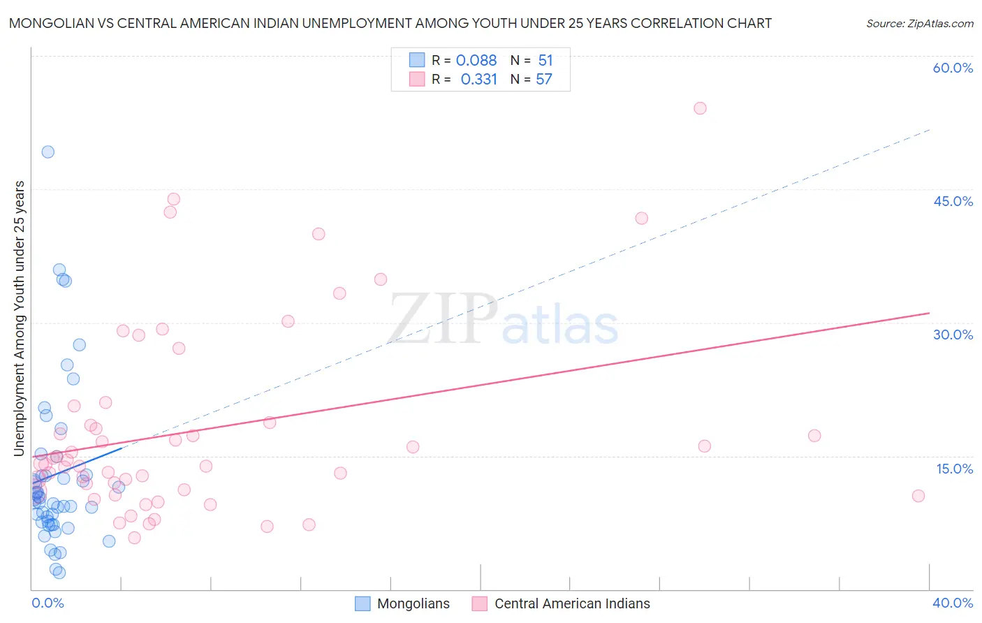 Mongolian vs Central American Indian Unemployment Among Youth under 25 years