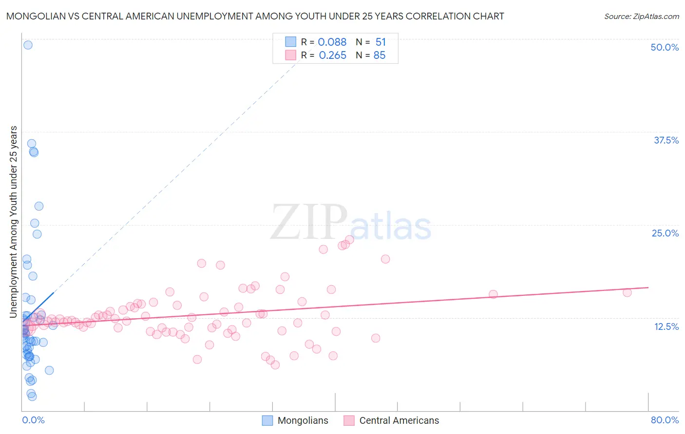 Mongolian vs Central American Unemployment Among Youth under 25 years