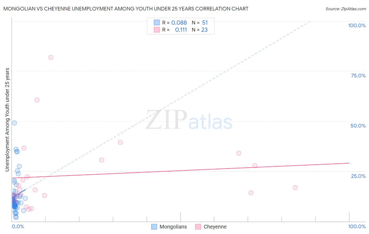 Mongolian vs Cheyenne Unemployment Among Youth under 25 years