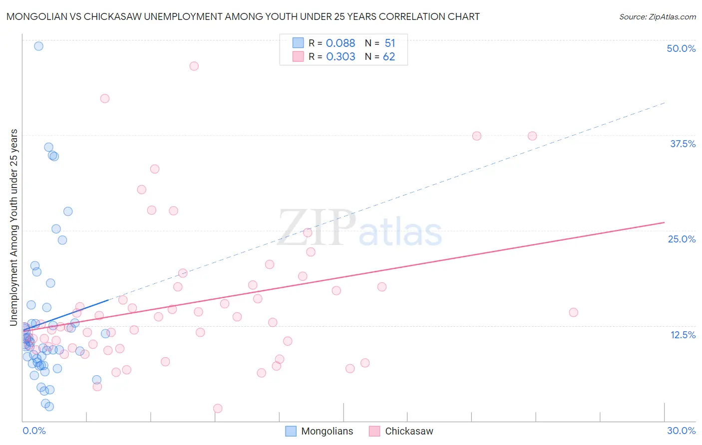 Mongolian vs Chickasaw Unemployment Among Youth under 25 years