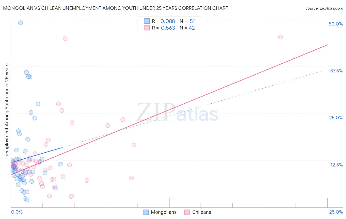 Mongolian vs Chilean Unemployment Among Youth under 25 years