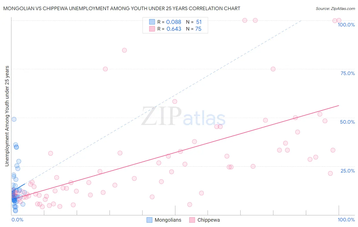 Mongolian vs Chippewa Unemployment Among Youth under 25 years