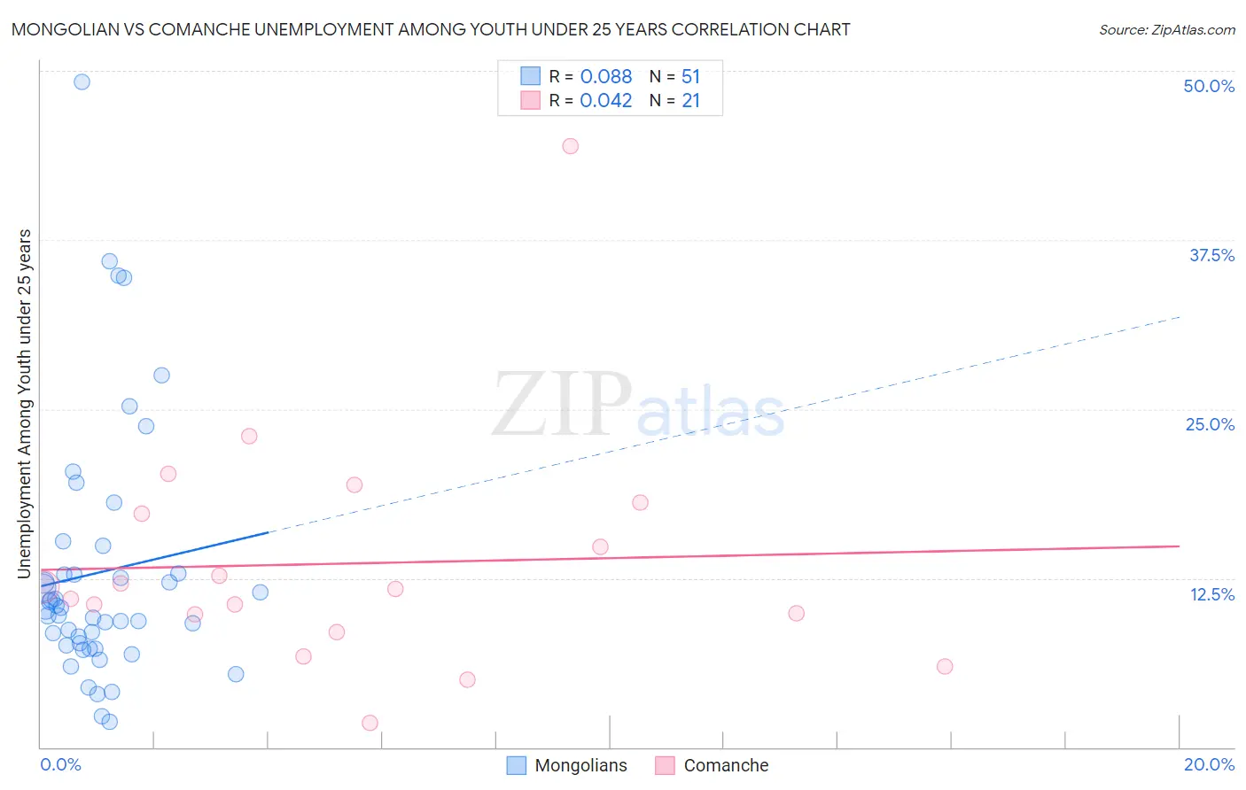 Mongolian vs Comanche Unemployment Among Youth under 25 years