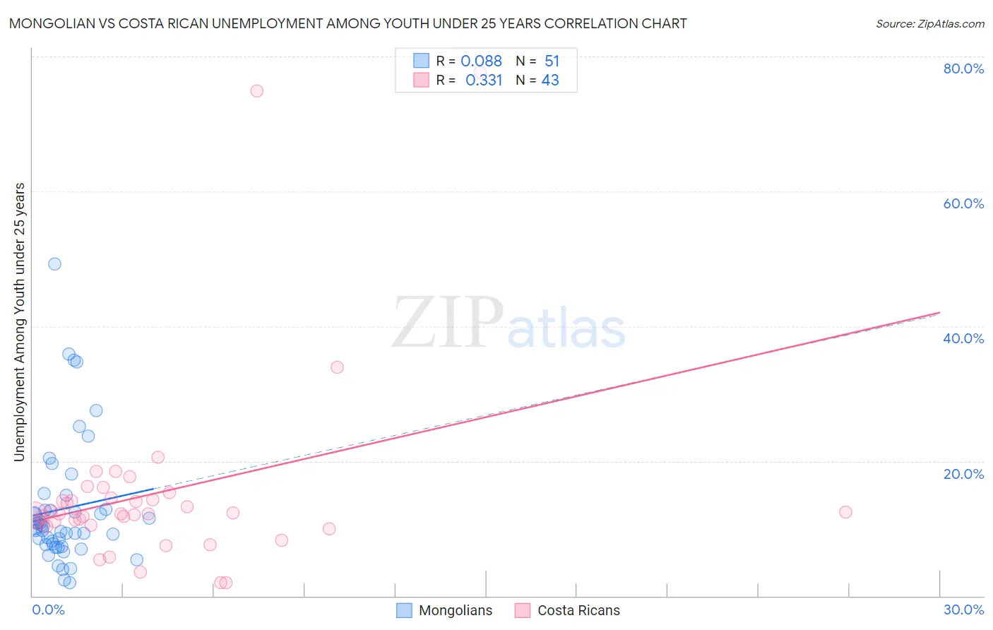 Mongolian vs Costa Rican Unemployment Among Youth under 25 years