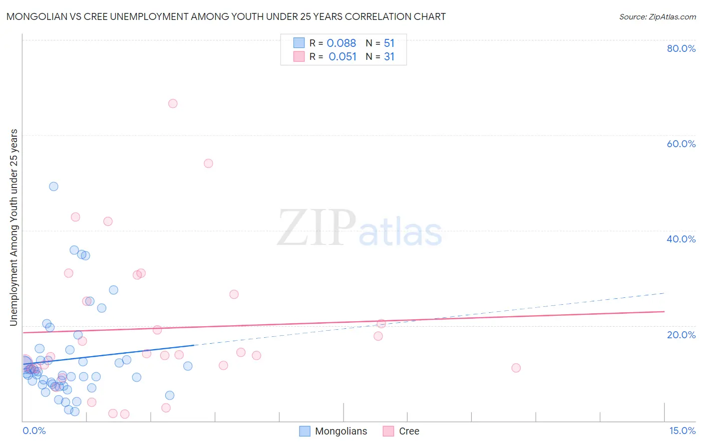 Mongolian vs Cree Unemployment Among Youth under 25 years