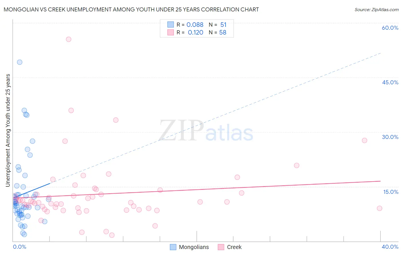 Mongolian vs Creek Unemployment Among Youth under 25 years