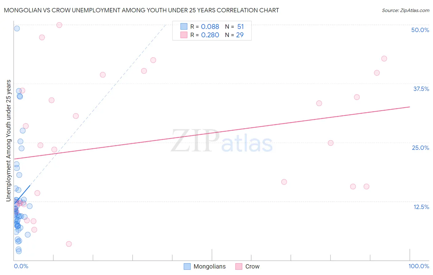 Mongolian vs Crow Unemployment Among Youth under 25 years