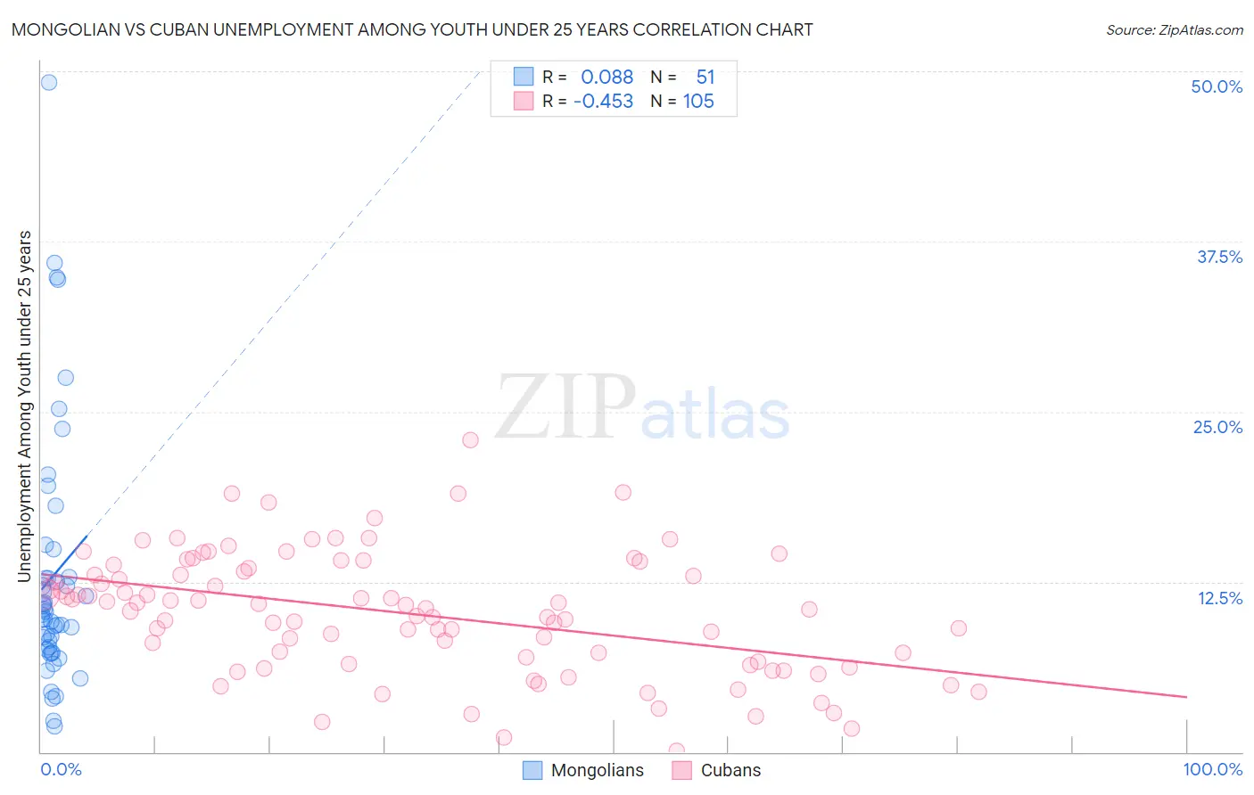 Mongolian vs Cuban Unemployment Among Youth under 25 years