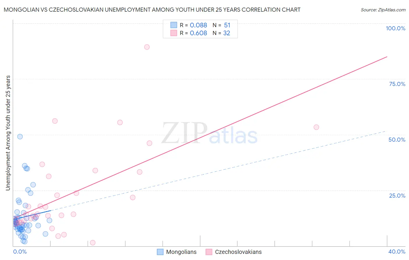 Mongolian vs Czechoslovakian Unemployment Among Youth under 25 years