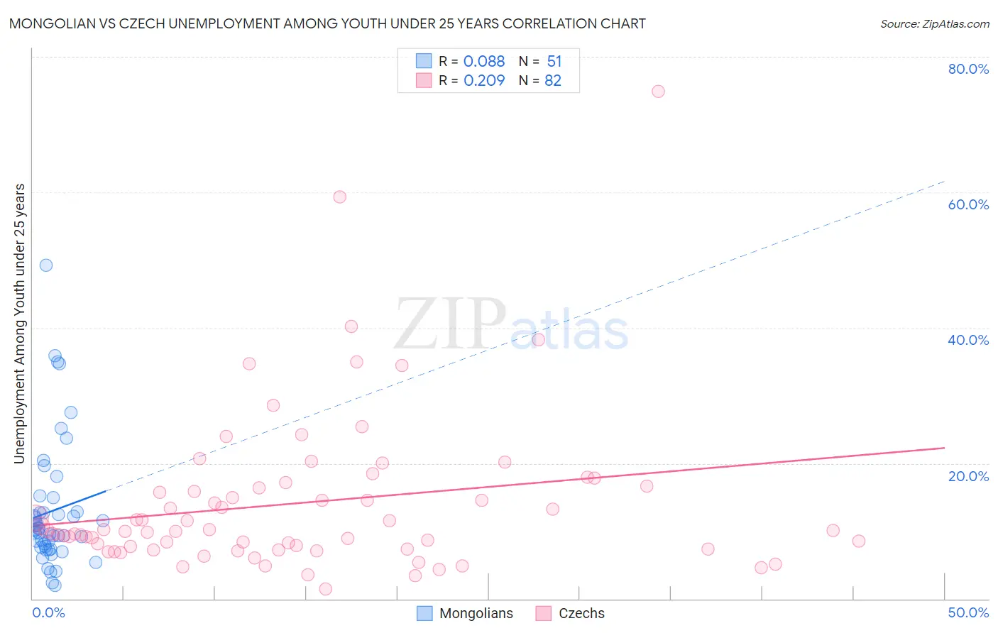 Mongolian vs Czech Unemployment Among Youth under 25 years