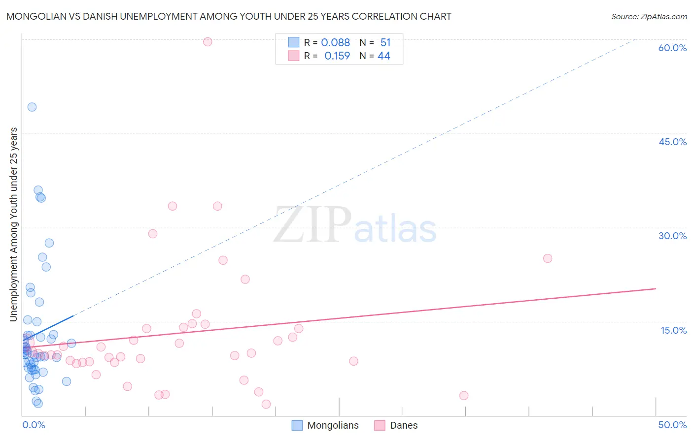 Mongolian vs Danish Unemployment Among Youth under 25 years