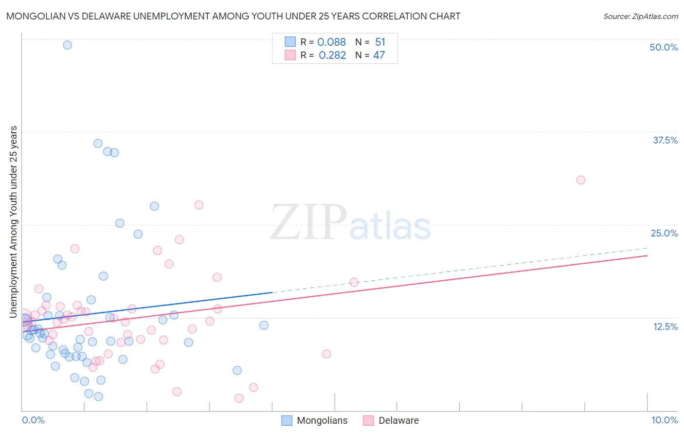 Mongolian vs Delaware Unemployment Among Youth under 25 years