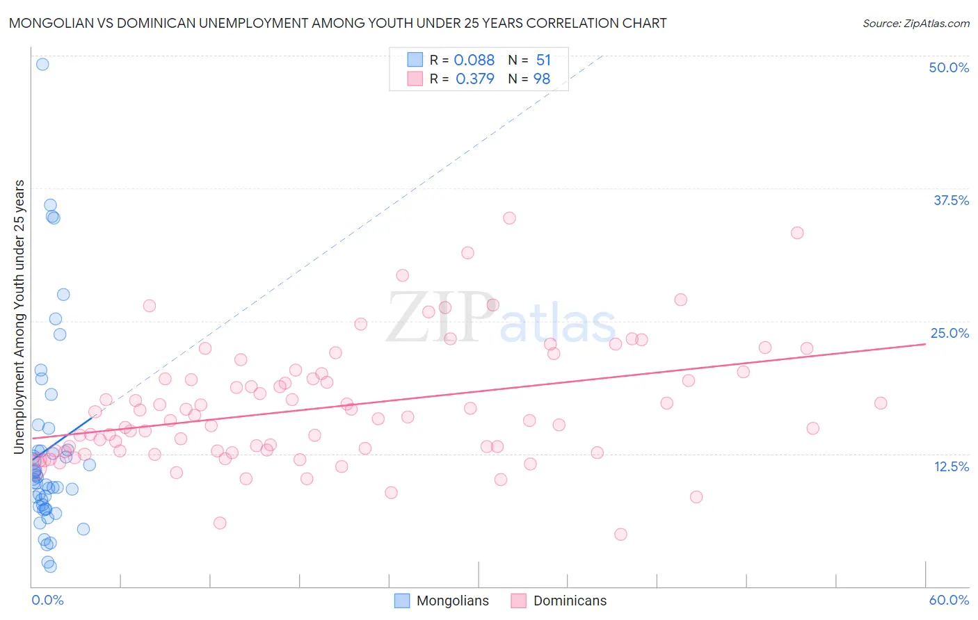 Mongolian vs Dominican Unemployment Among Youth under 25 years