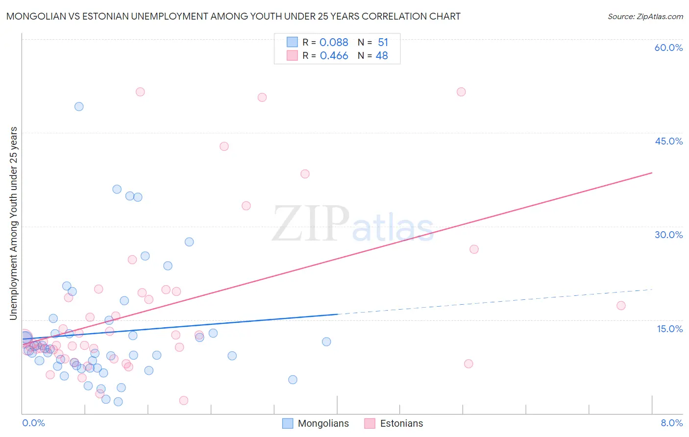 Mongolian vs Estonian Unemployment Among Youth under 25 years