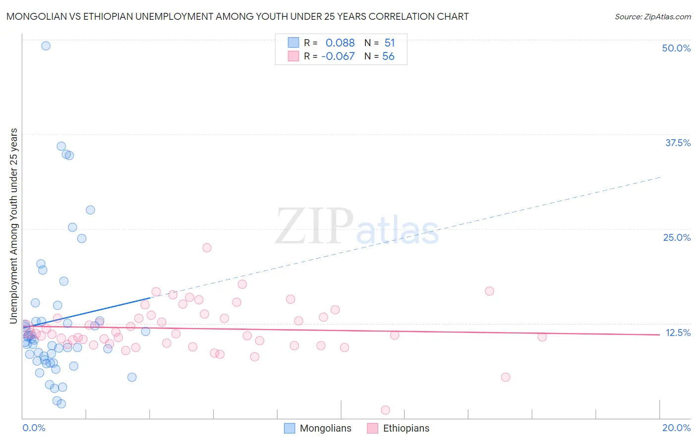 Mongolian vs Ethiopian Unemployment Among Youth under 25 years