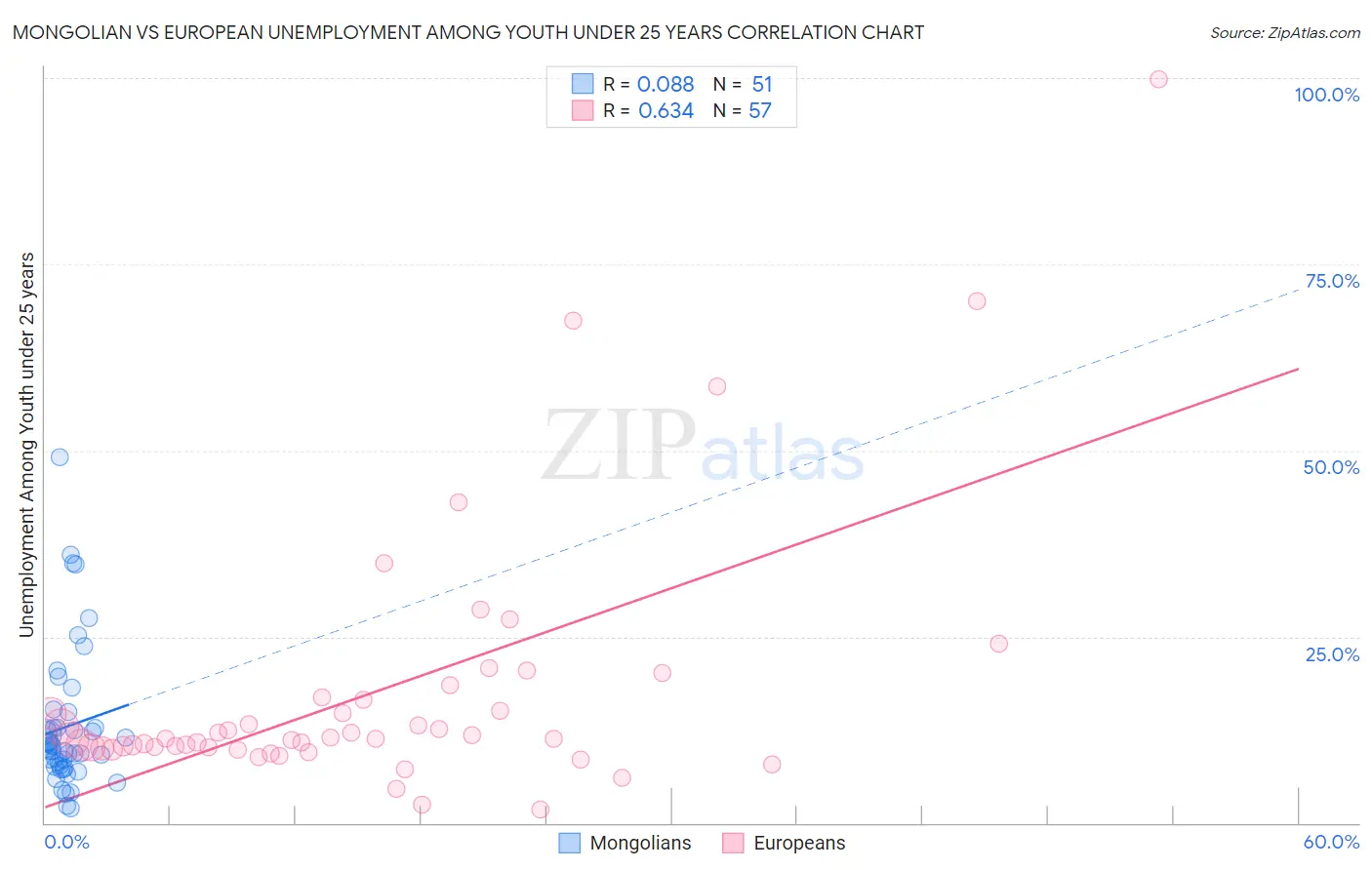 Mongolian vs European Unemployment Among Youth under 25 years