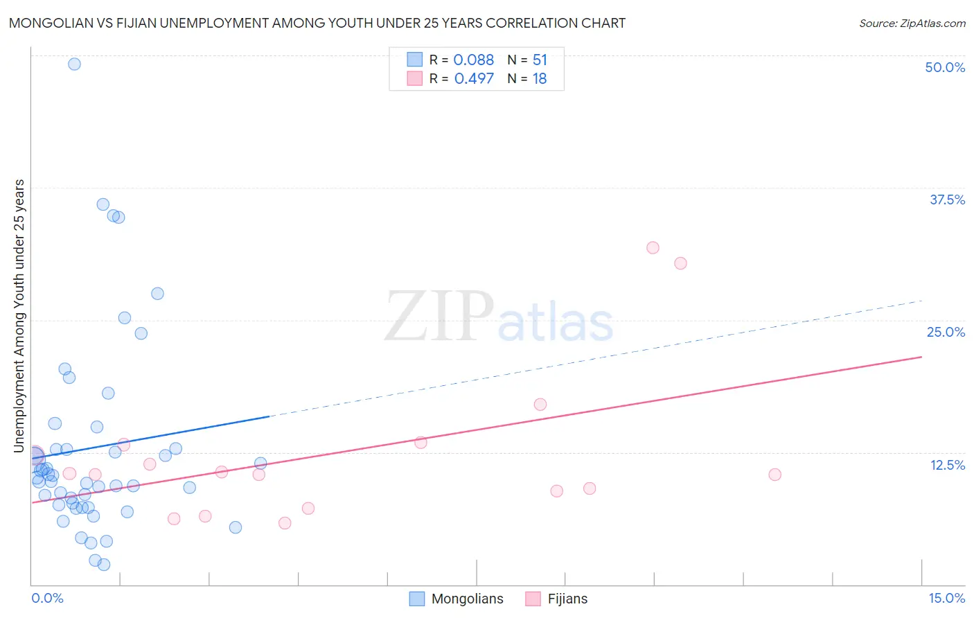 Mongolian vs Fijian Unemployment Among Youth under 25 years
