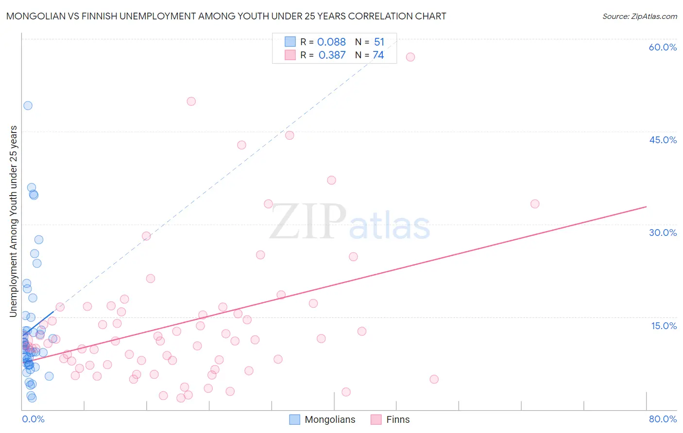 Mongolian vs Finnish Unemployment Among Youth under 25 years