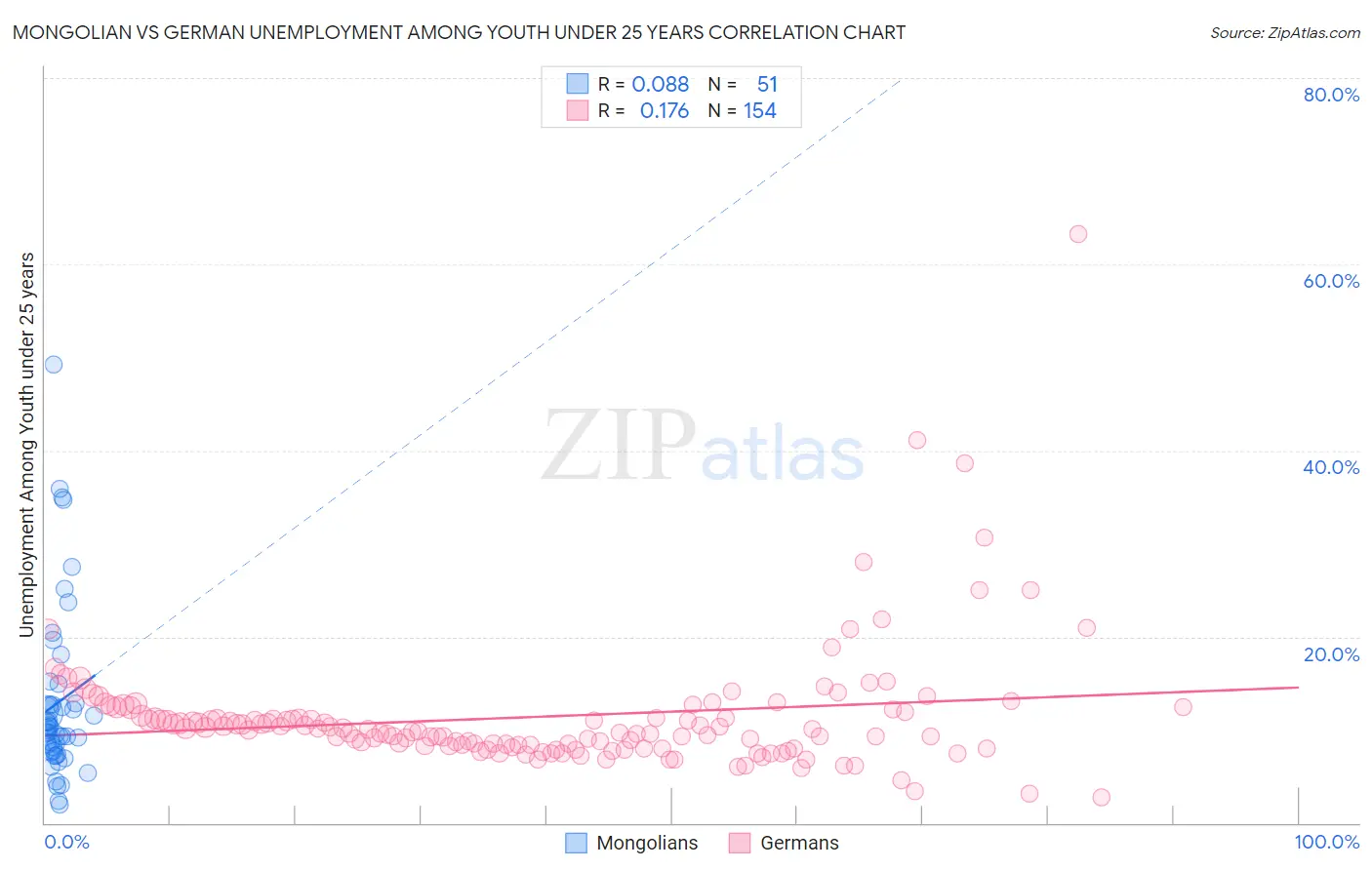 Mongolian vs German Unemployment Among Youth under 25 years