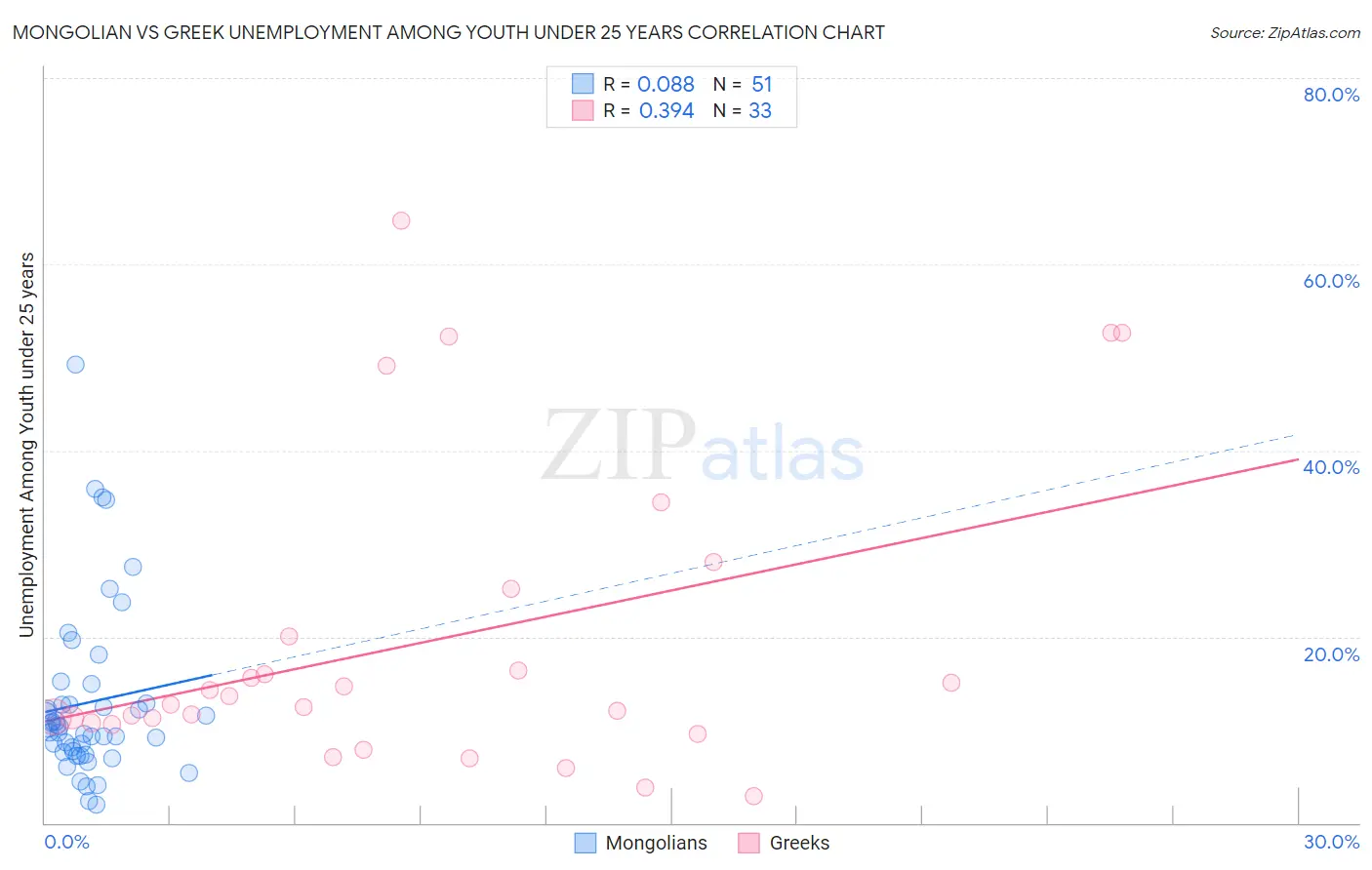 Mongolian vs Greek Unemployment Among Youth under 25 years