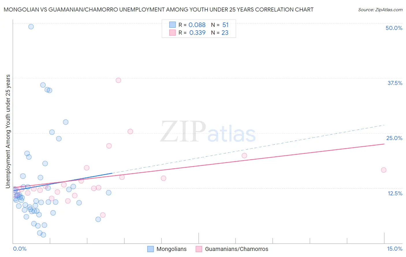 Mongolian vs Guamanian/Chamorro Unemployment Among Youth under 25 years