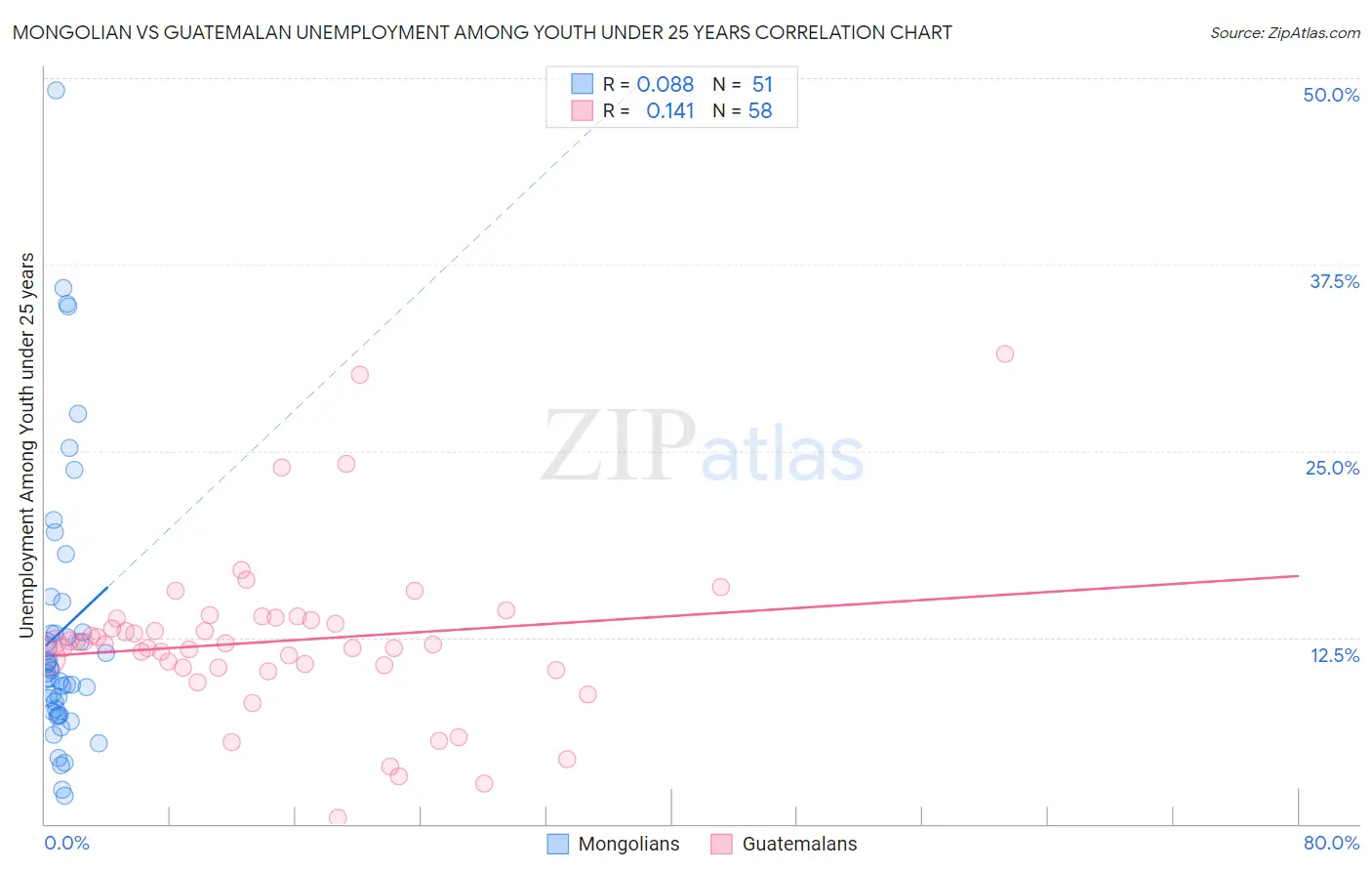 Mongolian vs Guatemalan Unemployment Among Youth under 25 years