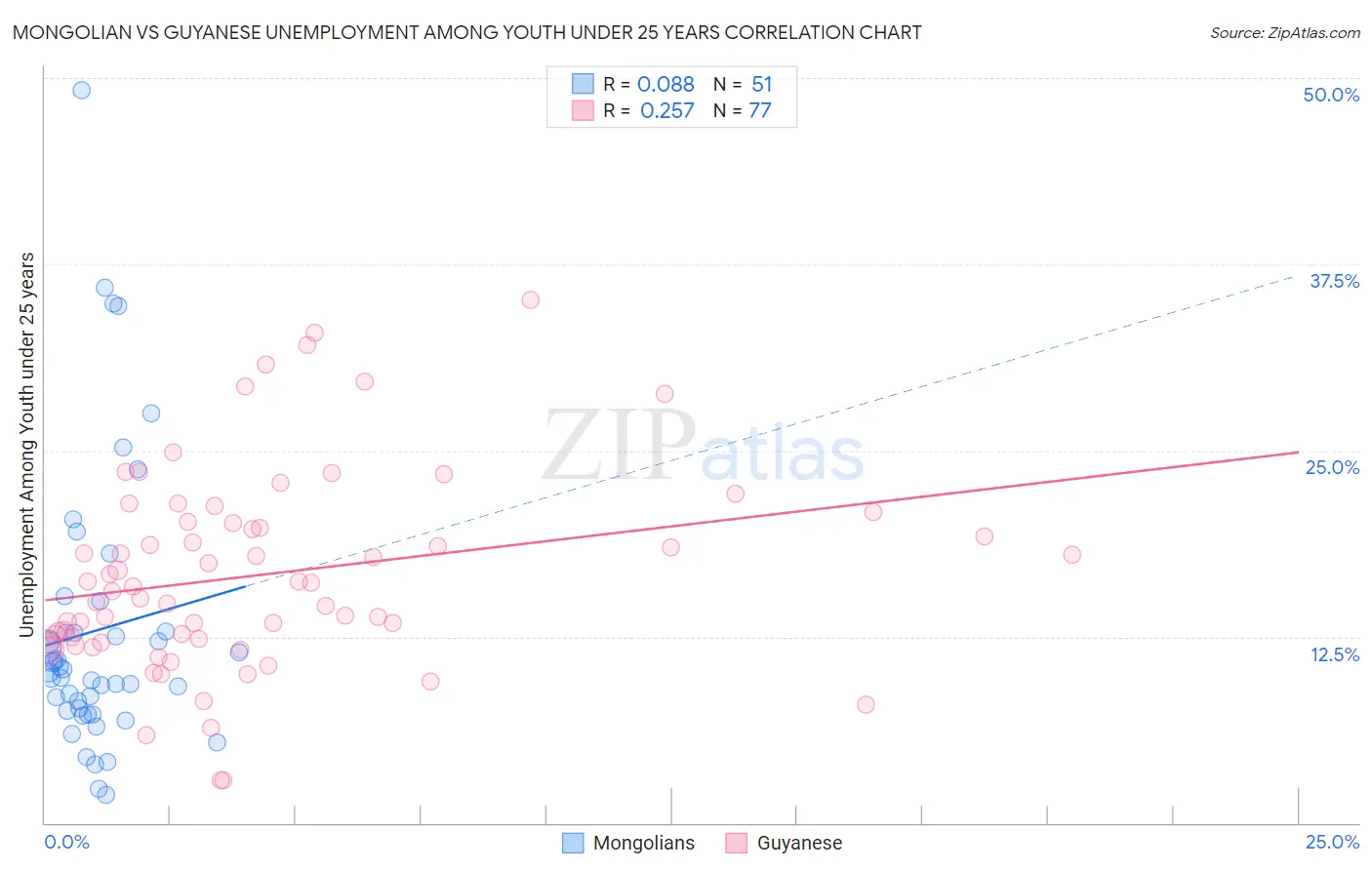 Mongolian vs Guyanese Unemployment Among Youth under 25 years