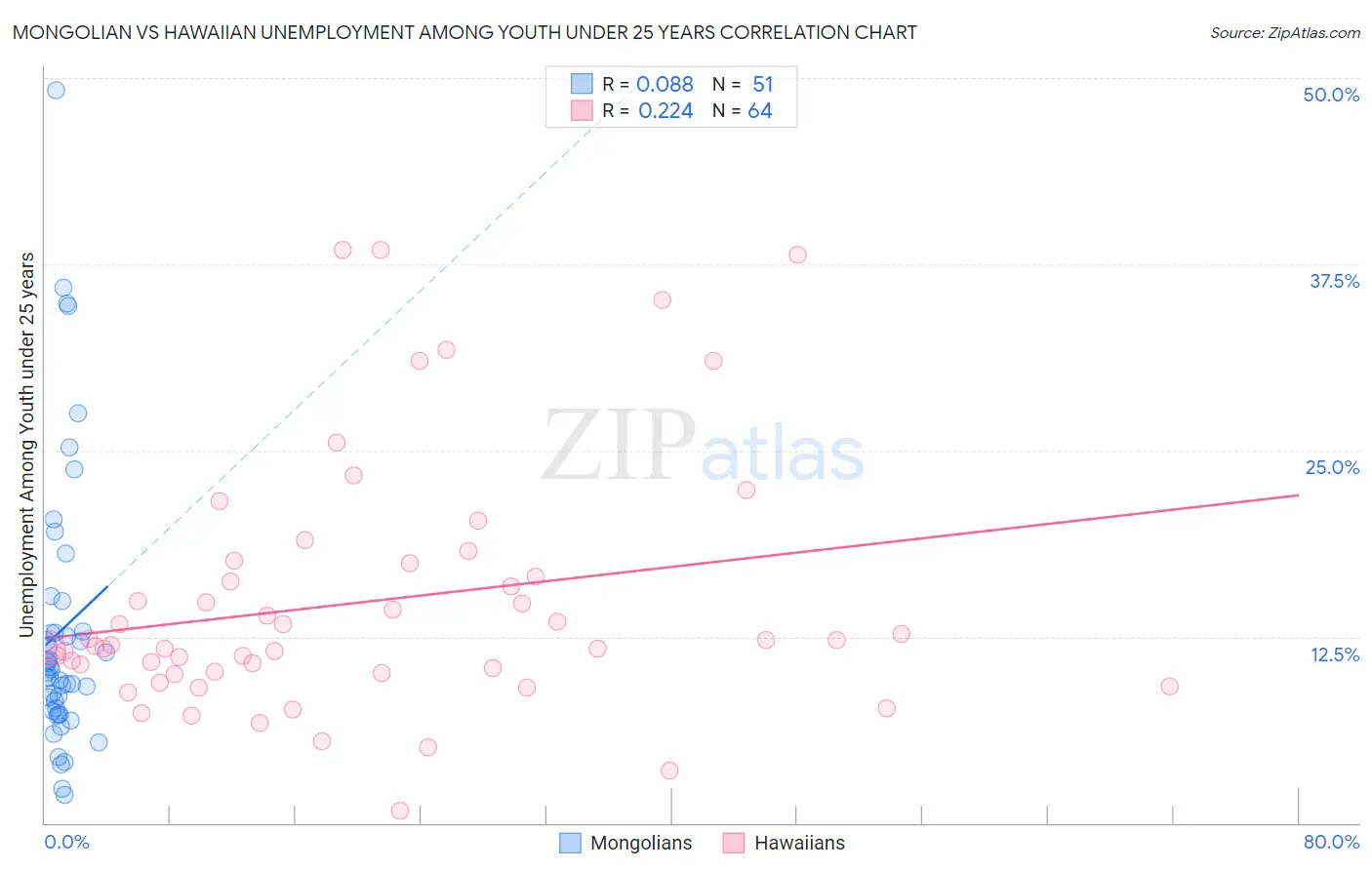 Mongolian vs Hawaiian Unemployment Among Youth under 25 years