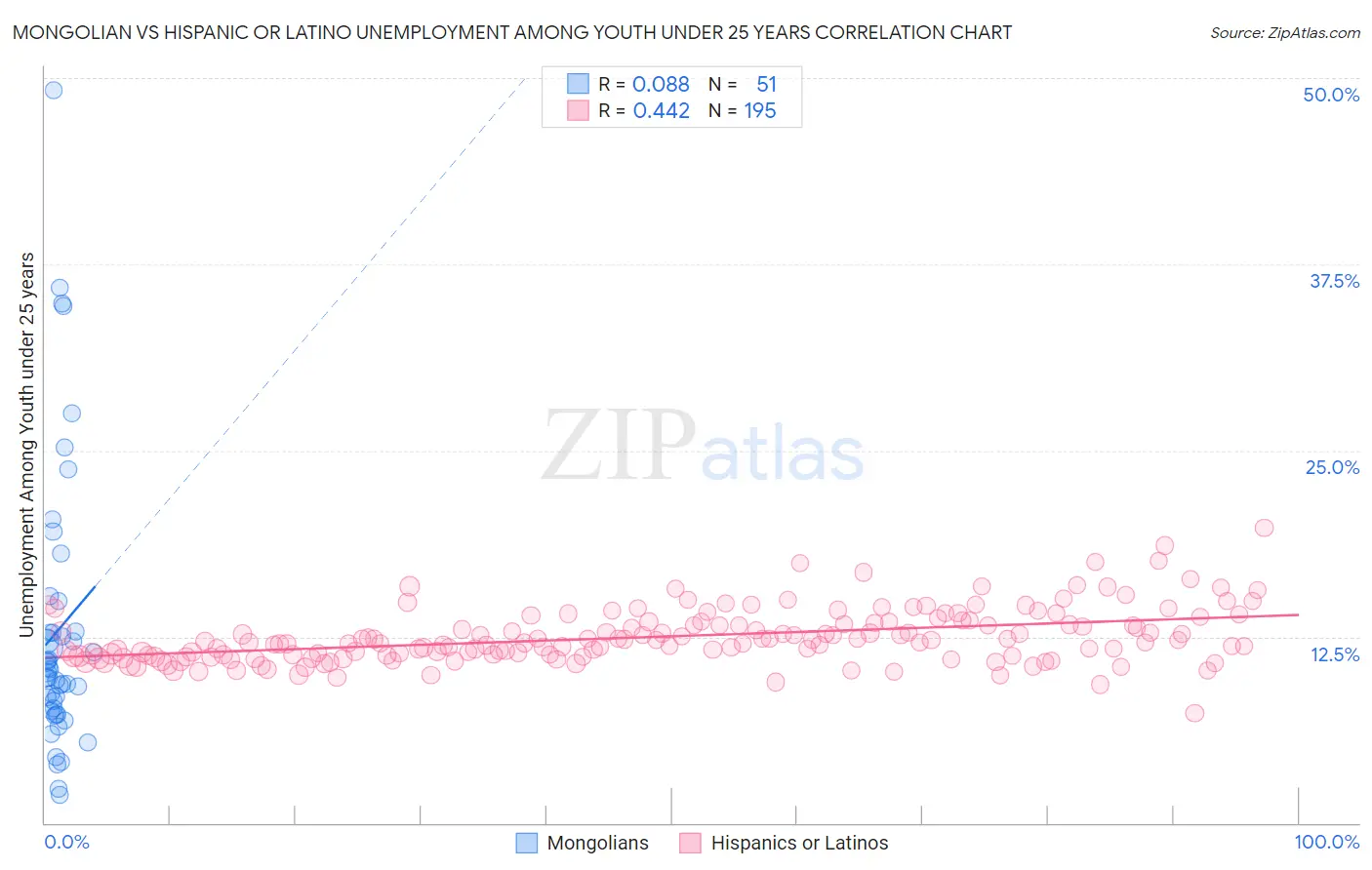 Mongolian vs Hispanic or Latino Unemployment Among Youth under 25 years