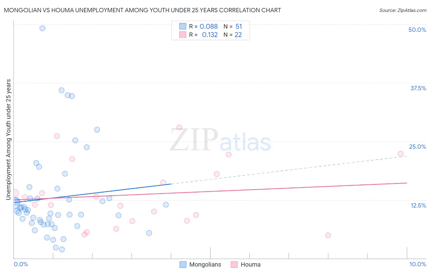 Mongolian vs Houma Unemployment Among Youth under 25 years