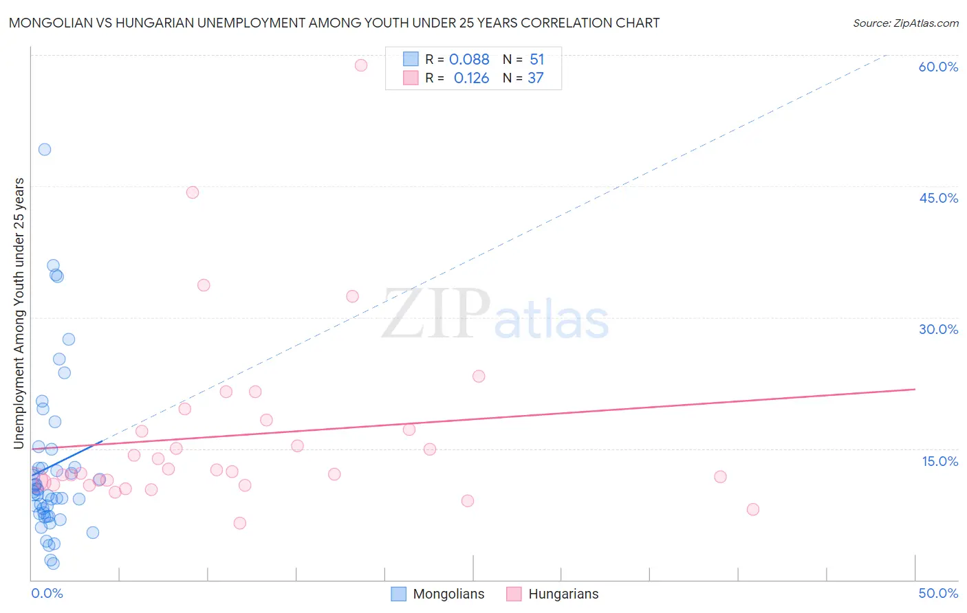 Mongolian vs Hungarian Unemployment Among Youth under 25 years