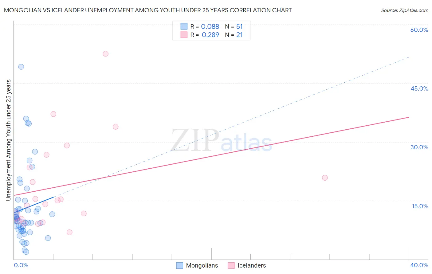 Mongolian vs Icelander Unemployment Among Youth under 25 years