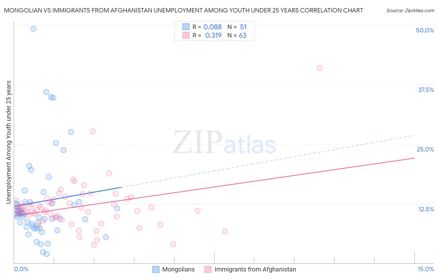 Mongolian vs Immigrants from Afghanistan Unemployment Among Youth under 25 years