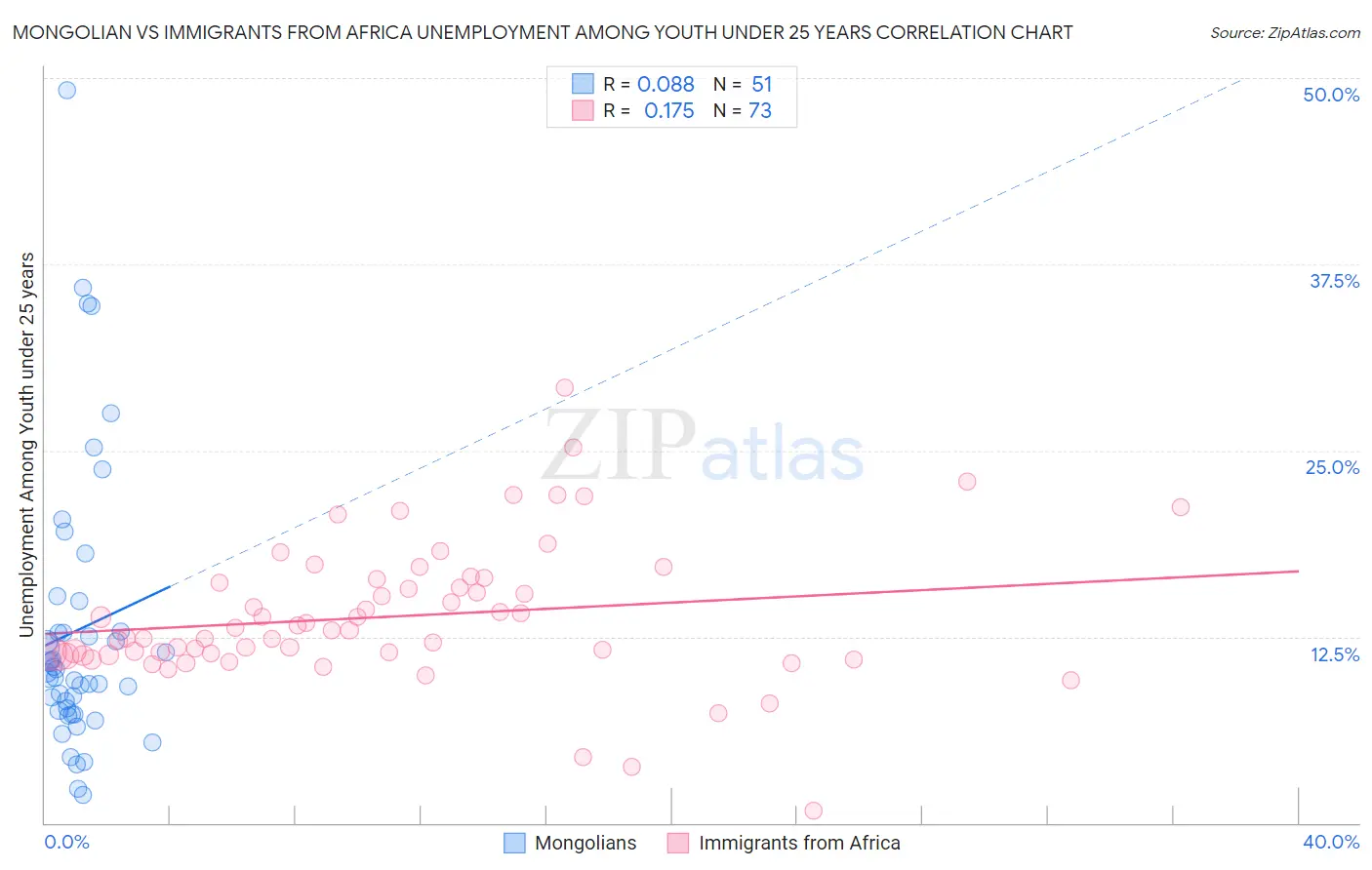 Mongolian vs Immigrants from Africa Unemployment Among Youth under 25 years