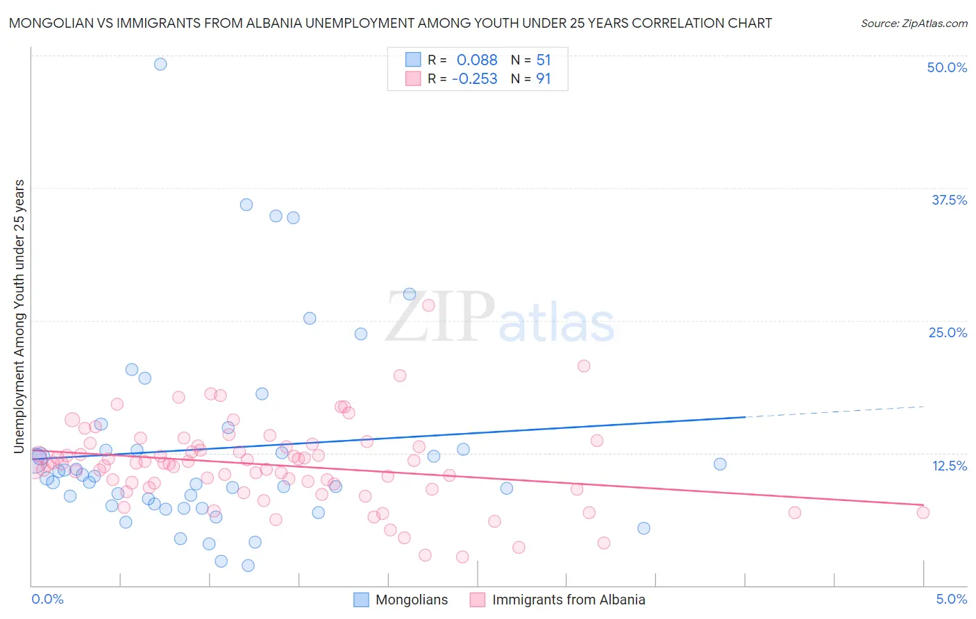 Mongolian vs Immigrants from Albania Unemployment Among Youth under 25 years